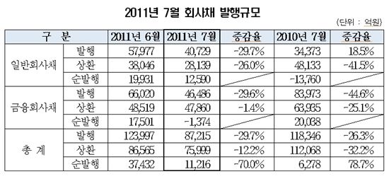 7월 회사채 8.7억 발행..전월비 30% 감소