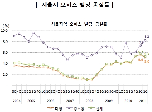 서울 오피스 2분기 공실률 소폭 하락