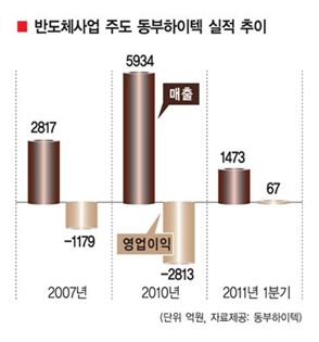 동부그룹, 첨단기업으로 진화 중 김준기식 뚝심경영 14년의 결실 