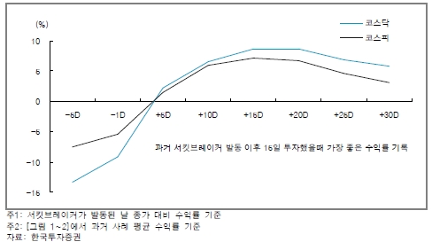 코스닥 서킷브레이커 발동 이후 한국 시장의 흐름