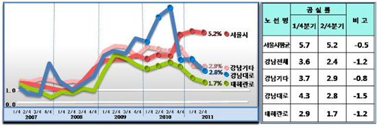 강남구 공실률 변동 추이 