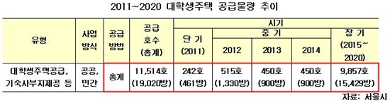 2011~2020  대학생주택 공급물량 추이