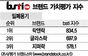 [그래픽뉴스]락앤락, 밀폐용기 브랜드 1위