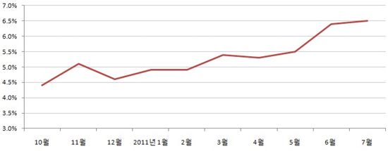 中 7월 소비자물가지수 상승률 6.5% (상보)