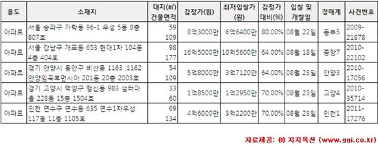 [알짜경매]가락동 우성아파트 최저가 6억6400만원