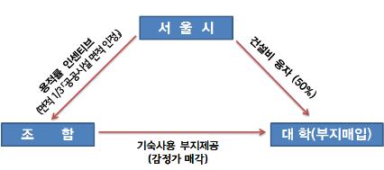 서울시, 내년부터 매년 대학생 주택 900개 방 이상 공급