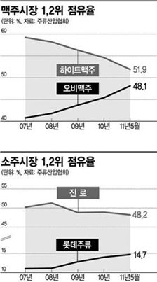 하이트-진로 통합 '비틀비틀'