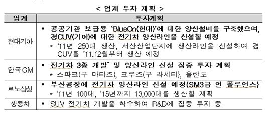 값싸고 튼튼한 국산 준중형 전기차가 2014년에 온다
