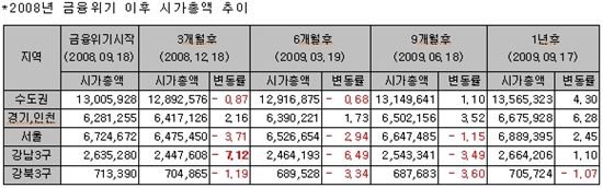 2008년 금융위기에 서울 부동산 24조원 증발..이번에는?