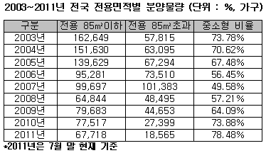 2003~2011 전국 전용면적 별 분양물량. 올해 전용 85㎡이하 중소형 물량 비율이 2003년 이래 가장 높은 78.48%로 집계됐다.