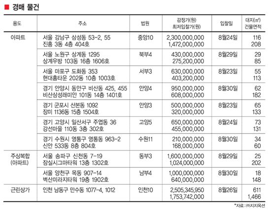 아파트 분양 체크 포인트/경매 체크 포인트