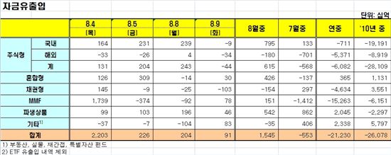 [펀드동향]국내주식형펀드 닷새 만에 순유출