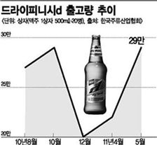 입맛 못 맞춘 '드라이피니시 d', 즐겨 못 찾는 '즐겨찾기'