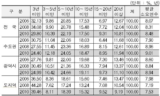 내집 마련 9년 "점점 더 힘들어져"