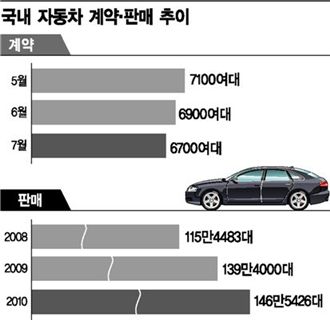 완성차의 도전 150만대 뚫을까