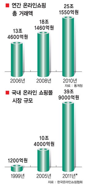 [쇼핑몰 지존경쟁]가격비교서 할인행사까지 “리얼타임으로 마음 훔쳐라”