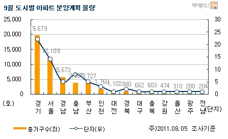 9월 분양물량 ‘연중 최대’… 전국에 5만가구 쏟아진다