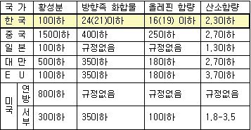 정부, 수입석유 품질기준 하향조정 왜