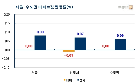 주택시장 관망세 지속, “증시 폭락에도 아직은 괜찮다”