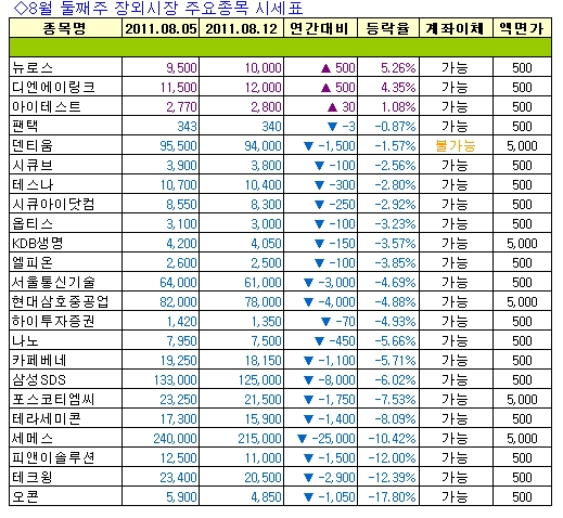 [주간장외시황] 장외시장도 약세 지속