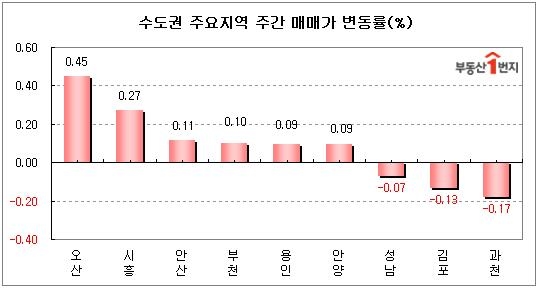 경기 아파트값 반등..과천·김포는 '주춤'