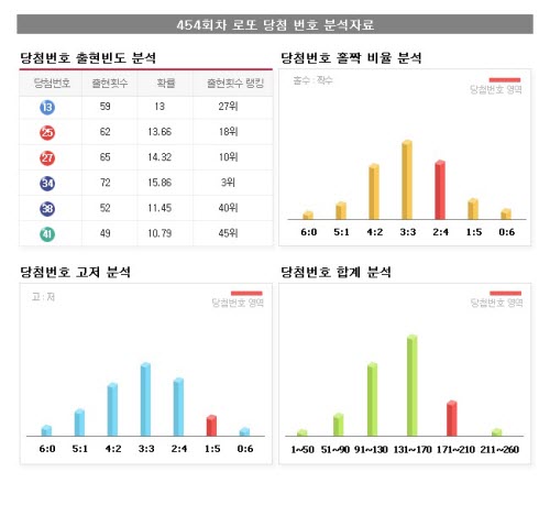 <로또454회 당첨번호> 13, 25, 27, 34, 38, 41 보너스번호 10