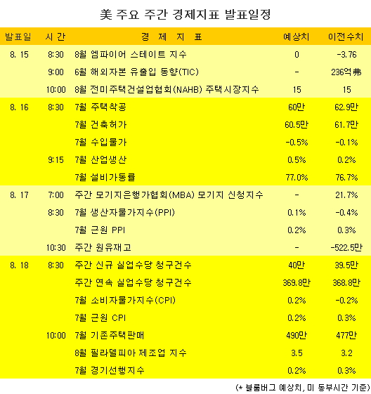 [표] 美 주요 주간 경제지표 발표일정