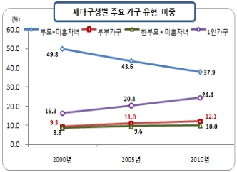 서울 1~2인가구 소핵가족 늘었다