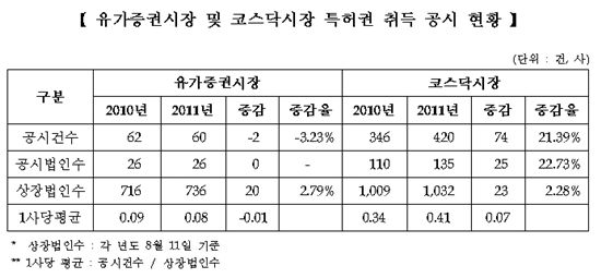 코스닥, 특허 공시건수 지난해비 21.39% 증가