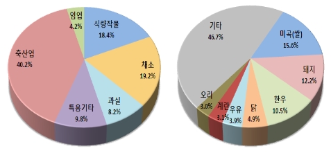 지난해 농림업 생산액 43조5200억원