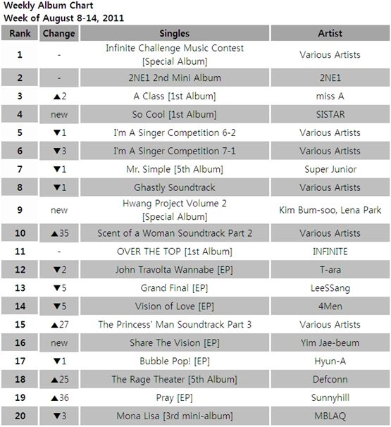 Album chart of week of August 8-14, 2011 [Mnet]