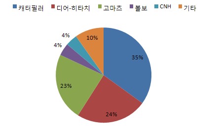 中, 중장비 업계 '안방' 미국 시장에 도전