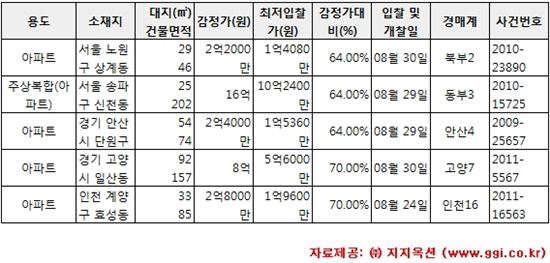 [알짜경매]상계주공 아파트 최저가 1억4080만원