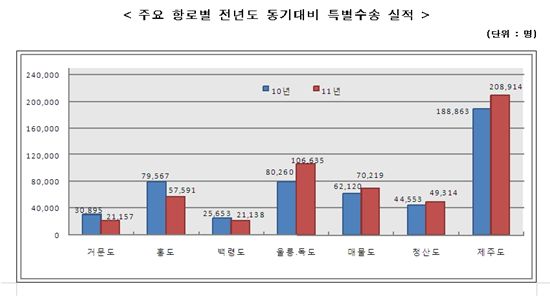 '태풍때문에...' 여름휴가철 연안여객선 이용객 줄어