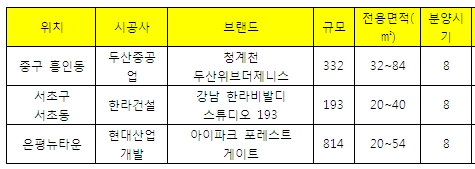 청계천·서초·은평 오피스텔 전쟁