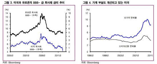 A급 주식 팔고 B급 채권을 사고 있나요?<삼성證>