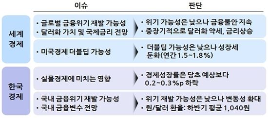 “美 경제성장률 1%대...더블딥 가능성은 낮아”