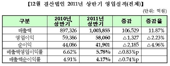 코스피, 12월결산법인 상반기 수익성 하락