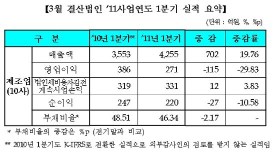 코스피, 3월결산법인 1Q 수익성 악화