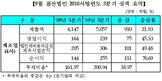 코스피, 3월결산법인 1Q 수익성 악화