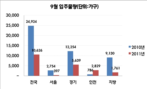 9월 입주물량이 지난해 반토막 수준이다. 서울은 겨우 397가구에 그쳤다.