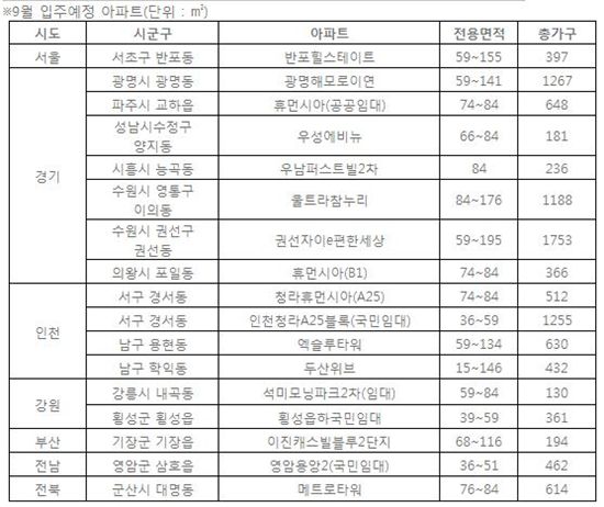 9월 입주예정 아파트단지 목록