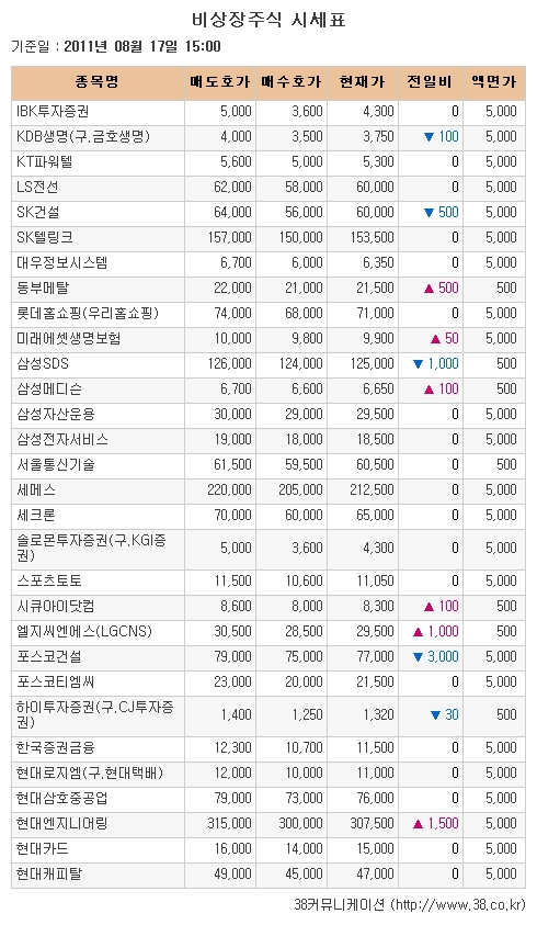 [장외시장 시황] 케이맥 18.14%↑..이틀연속 신고가