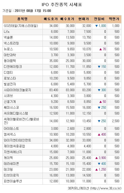 [장외시장 시황] 케이맥 18.14%↑..이틀연속 신고가