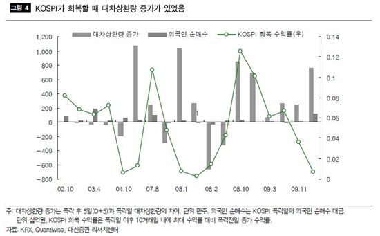 外人 코스피 반등 예상? '빌린 주식 갚자'나서