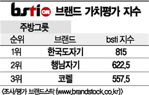 [그래픽뉴스]한국도자기, 주방그릇 브랜드 1위