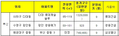 대형 3사… 9월 ‘부산’ 에서 분양 격돌