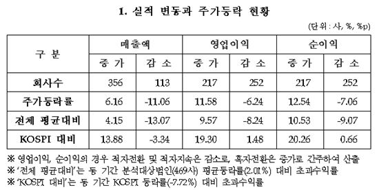 호실적에 주가도↑..실적따르는 주가