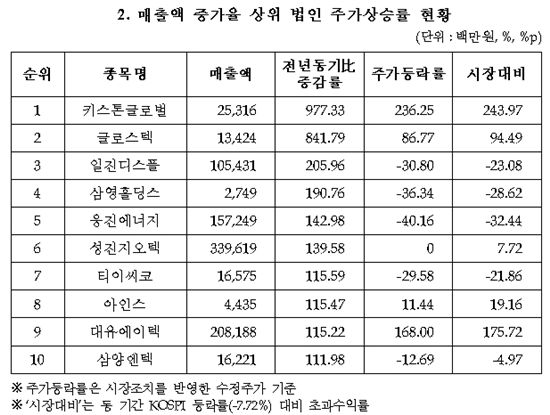 호실적에 주가도↑..실적따르는 주가