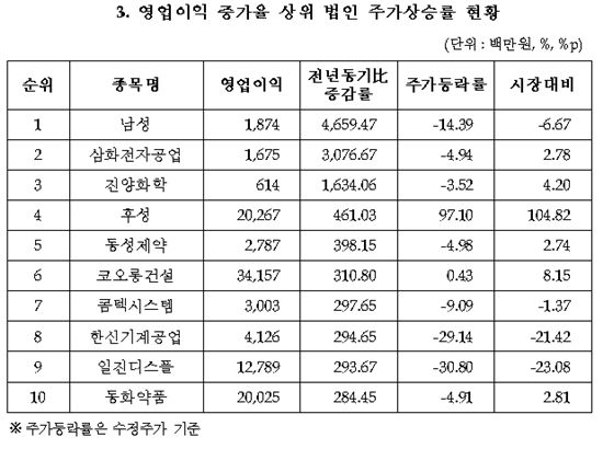 호실적에 주가도↑..실적따르는 주가